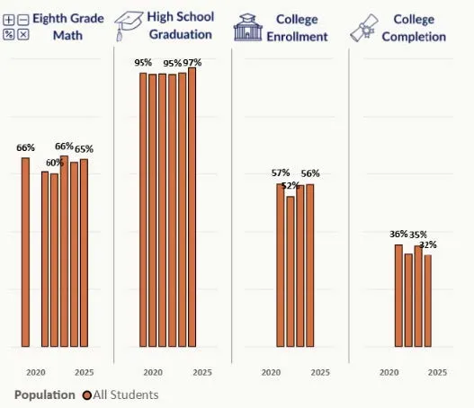 Bar Graph for School and College Enrollment and Completion