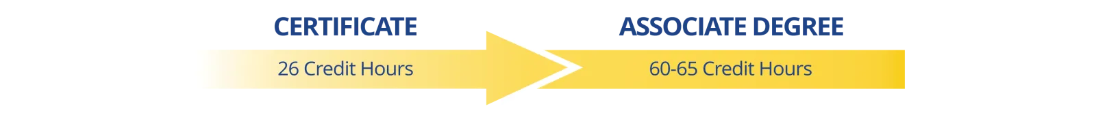 Degree path