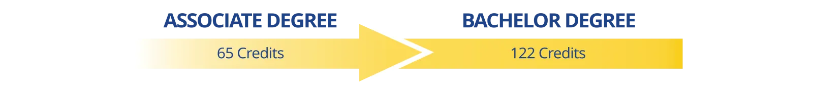 Degree path