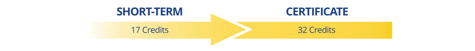 Degree Pathway Medical Assistant
