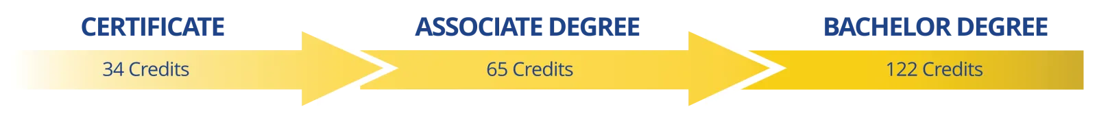 Degree path