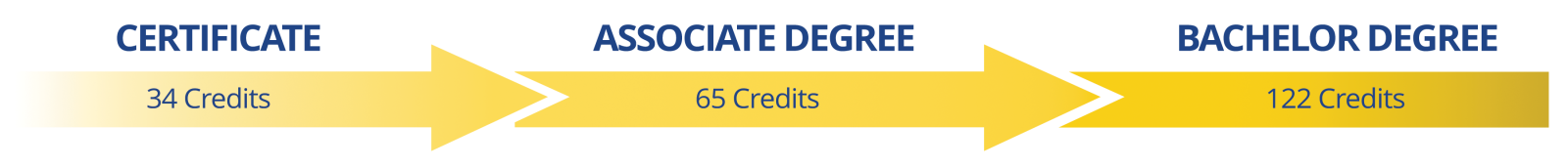 Degree path